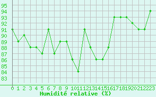 Courbe de l'humidit relative pour Bures-sur-Yvette (91)