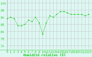 Courbe de l'humidit relative pour Annecy (74)