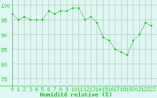 Courbe de l'humidit relative pour Roujan (34)