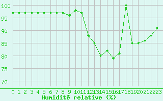Courbe de l'humidit relative pour Saint-Brevin (44)
