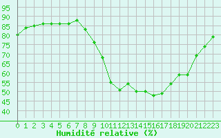 Courbe de l'humidit relative pour Millau (12)