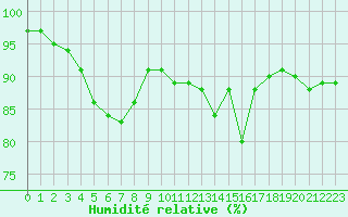 Courbe de l'humidit relative pour Orlans (45)
