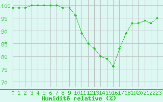 Courbe de l'humidit relative pour Chamonix-Mont-Blanc (74)