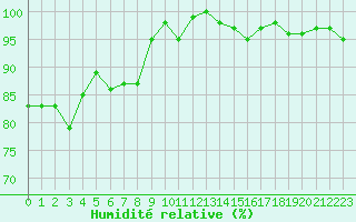 Courbe de l'humidit relative pour Castres-Nord (81)