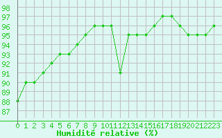 Courbe de l'humidit relative pour Saint-Amans (48)