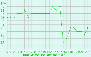 Courbe de l'humidit relative pour Saint-Mdard-d'Aunis (17)