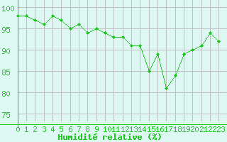 Courbe de l'humidit relative pour Sainte-Ouenne (79)