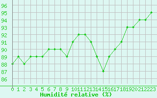 Courbe de l'humidit relative pour Bourg-Saint-Maurice (73)