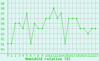 Courbe de l'humidit relative pour Bonnecombe - Les Salces (48)