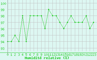 Courbe de l'humidit relative pour Treize-Vents (85)