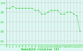 Courbe de l'humidit relative pour Boulogne (62)