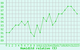 Courbe de l'humidit relative pour Aubenas - Lanas (07)