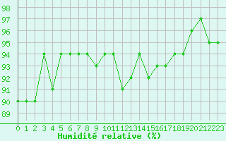 Courbe de l'humidit relative pour Agde (34)