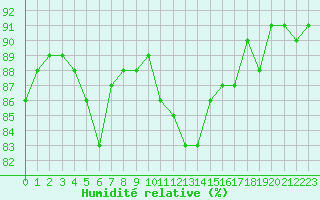 Courbe de l'humidit relative pour Beaucroissant (38)