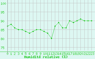 Courbe de l'humidit relative pour Thnes (74)