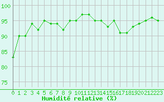 Courbe de l'humidit relative pour Aouste sur Sye (26)