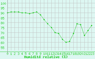 Courbe de l'humidit relative pour Ile de Groix (56)