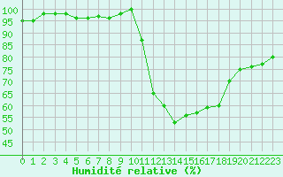Courbe de l'humidit relative pour Herhet (Be)