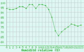 Courbe de l'humidit relative pour Lemberg (57)