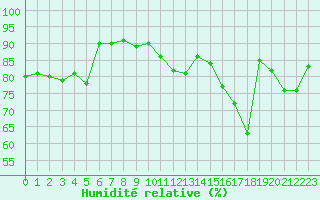 Courbe de l'humidit relative pour Lannion (22)