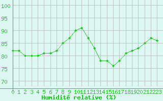 Courbe de l'humidit relative pour Biache-Saint-Vaast (62)
