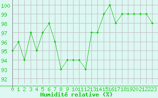 Courbe de l'humidit relative pour Renwez (08)