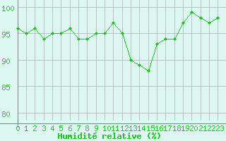 Courbe de l'humidit relative pour Colmar (68)