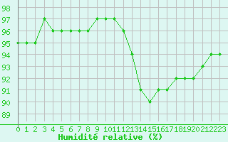 Courbe de l'humidit relative pour Bridel (Lu)