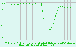 Courbe de l'humidit relative pour Saint-Mdard-d'Aunis (17)
