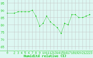 Courbe de l'humidit relative pour Miribel-les-Echelles (38)