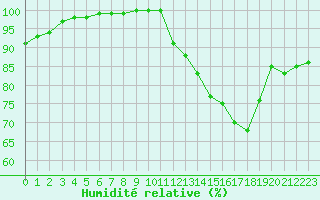 Courbe de l'humidit relative pour Chatelus-Malvaleix (23)