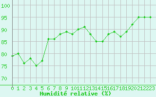 Courbe de l'humidit relative pour Engins (38)
