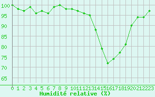Courbe de l'humidit relative pour Bellefontaine (88)