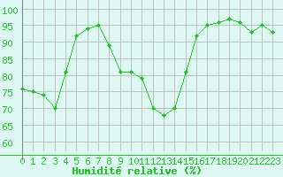 Courbe de l'humidit relative pour Chteau-Chinon (58)