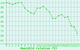 Courbe de l'humidit relative pour Cap Bar (66)