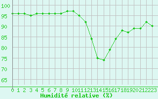 Courbe de l'humidit relative pour Rouen (76)