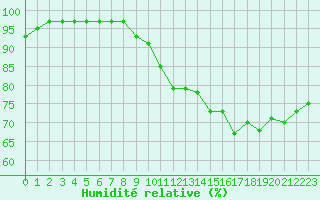 Courbe de l'humidit relative pour Le Touquet (62)