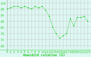 Courbe de l'humidit relative pour Connerr (72)