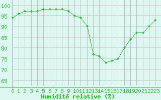 Courbe de l'humidit relative pour Tours (37)