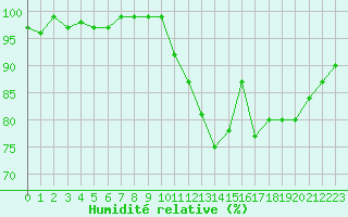 Courbe de l'humidit relative pour Ploeren (56)