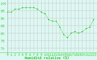 Courbe de l'humidit relative pour Vannes-Sn (56)