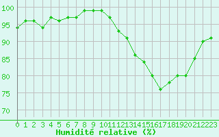 Courbe de l'humidit relative pour Eu (76)