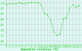 Courbe de l'humidit relative pour Montauban (82)