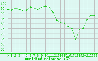Courbe de l'humidit relative pour Sorcy-Bauthmont (08)