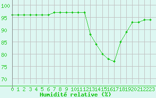 Courbe de l'humidit relative pour Carrion de Calatrava (Esp)