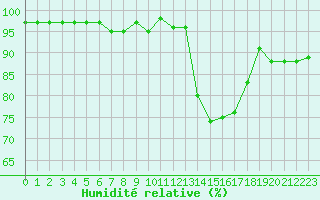 Courbe de l'humidit relative pour Frontenay (79)