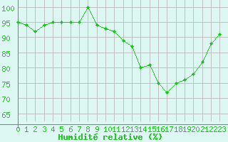 Courbe de l'humidit relative pour Saint-Vran (05)