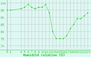 Courbe de l'humidit relative pour Saint-Germain-du-Puch (33)