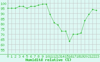 Courbe de l'humidit relative pour Bonnecombe - Les Salces (48)