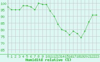 Courbe de l'humidit relative pour Fontenermont (14)